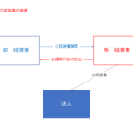 社会福祉法人の事例分析